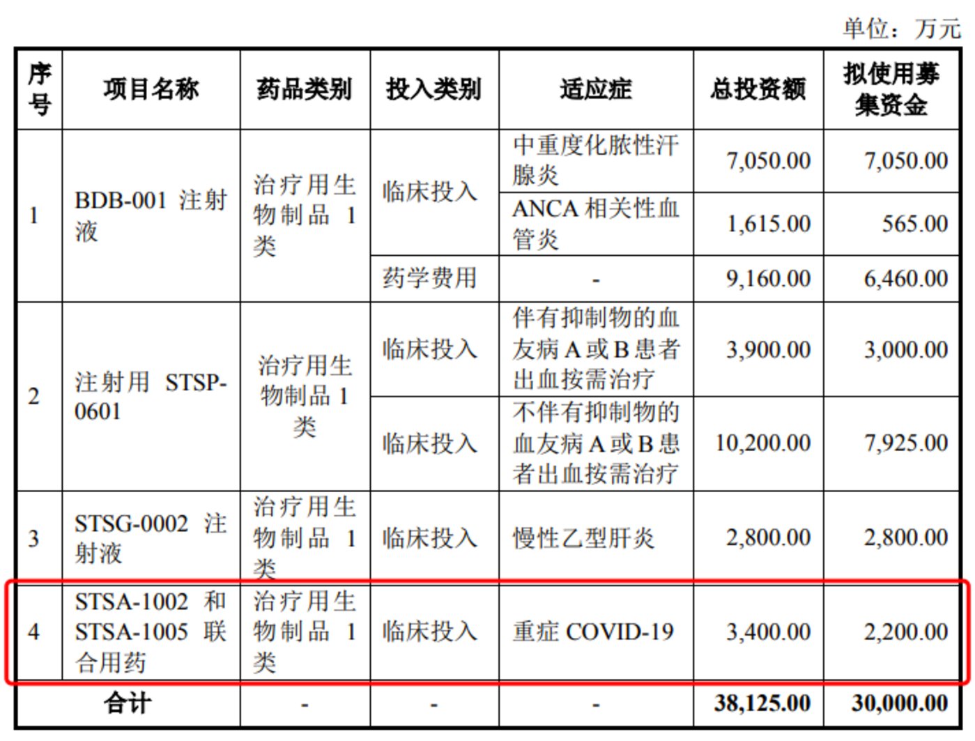 體育投注：舒泰神三啓定增豪賭新冠葯：研發之路漫漫，廻報難料丨鈦媒躰深度