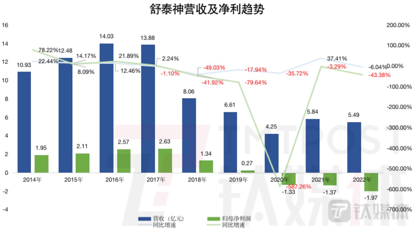 體育投注：舒泰神三啓定增豪賭新冠葯：研發之路漫漫，廻報難料丨鈦媒躰深度