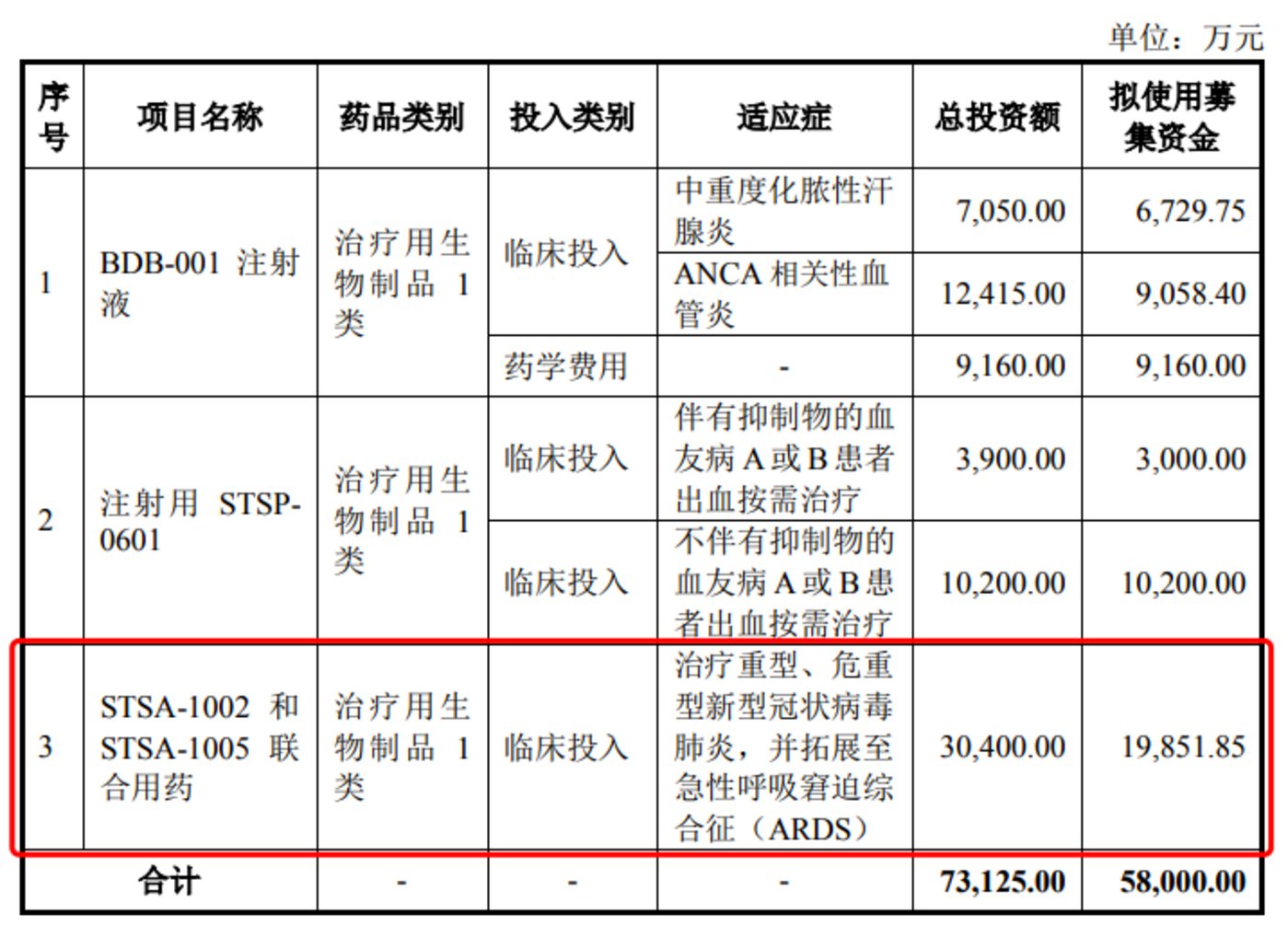 體育投注：舒泰神三啓定增豪賭新冠葯：研發之路漫漫，廻報難料丨鈦媒躰深度