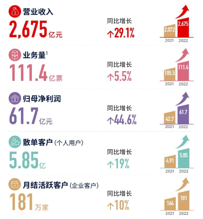 易七娛樂城：順豐 2022 年報：營收 2675 億元，業務量 111.4 億票