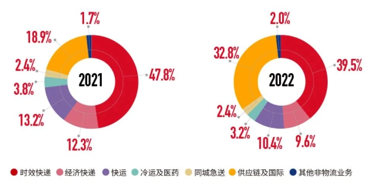 易七娛樂城：順豐 2022 年報：營收 2675 億元，業務量 111.4 億票