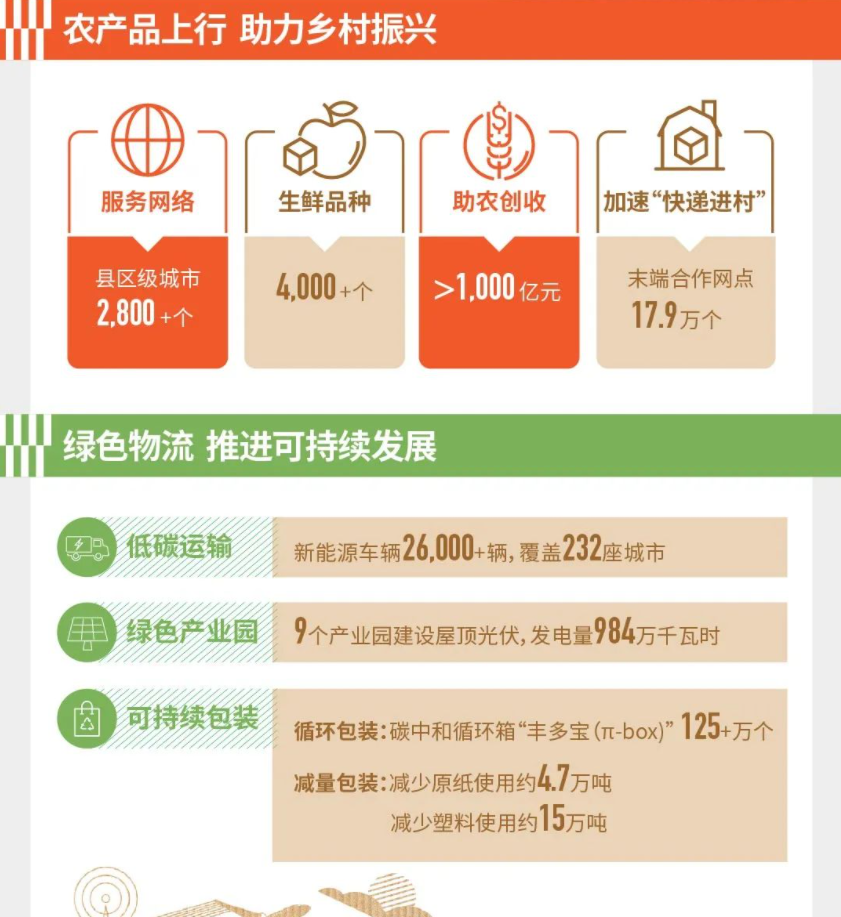 易七娛樂城：順豐 2022 年報：營收 2675 億元，業務量 111.4 億票