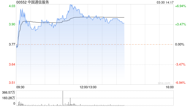 體育投注：中國通信服務早磐漲近6% 2022年全年淨利潤同比增長6.4%