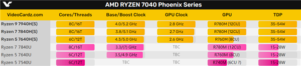 網上投注：AMD Zen4低功耗銳龍5 7540U首曝：RDNA3核顯被連砍兩刀