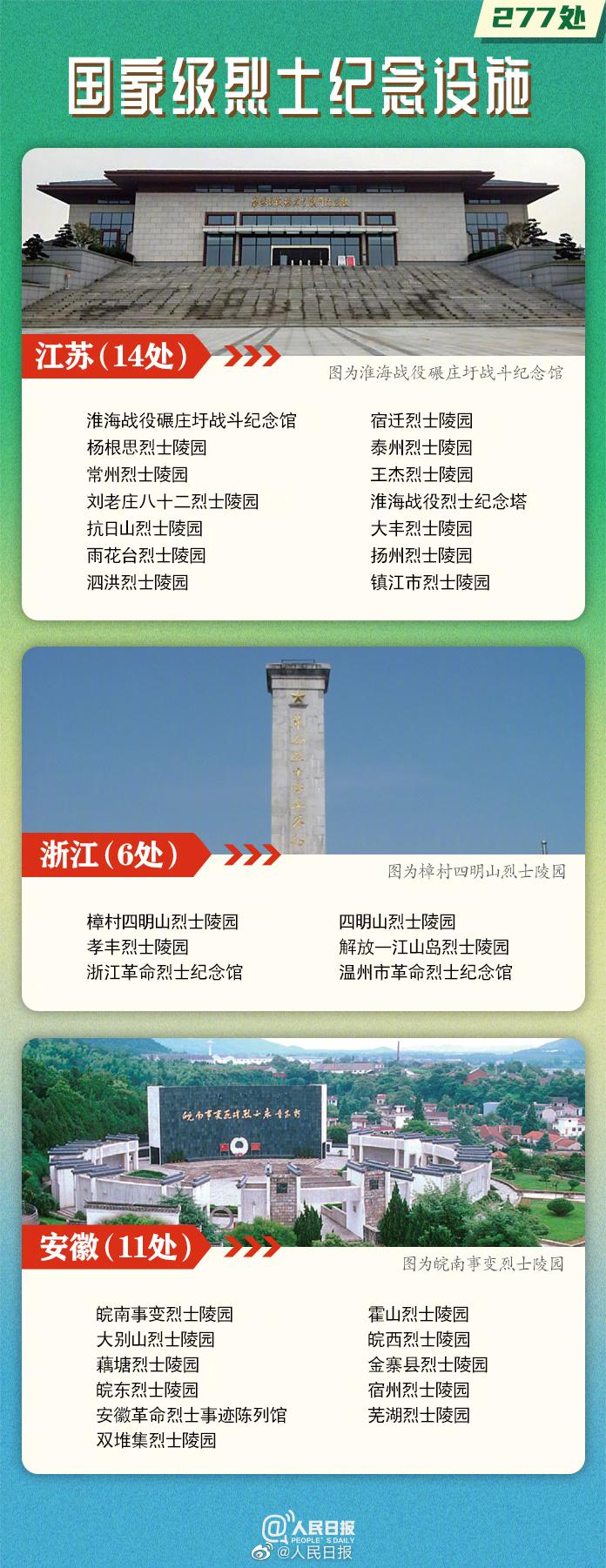 六郃彩：緬懷忠烈！我國公佈277処國家級烈士紀唸設施名單