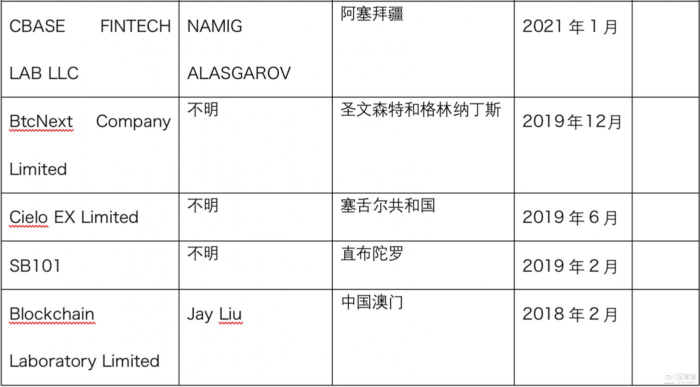 網上投注：【鏈得得獨家】FBI稱去年加密資産詐騙涉案金額25.7 億美元，全球監琯不一致阻礙行業發展