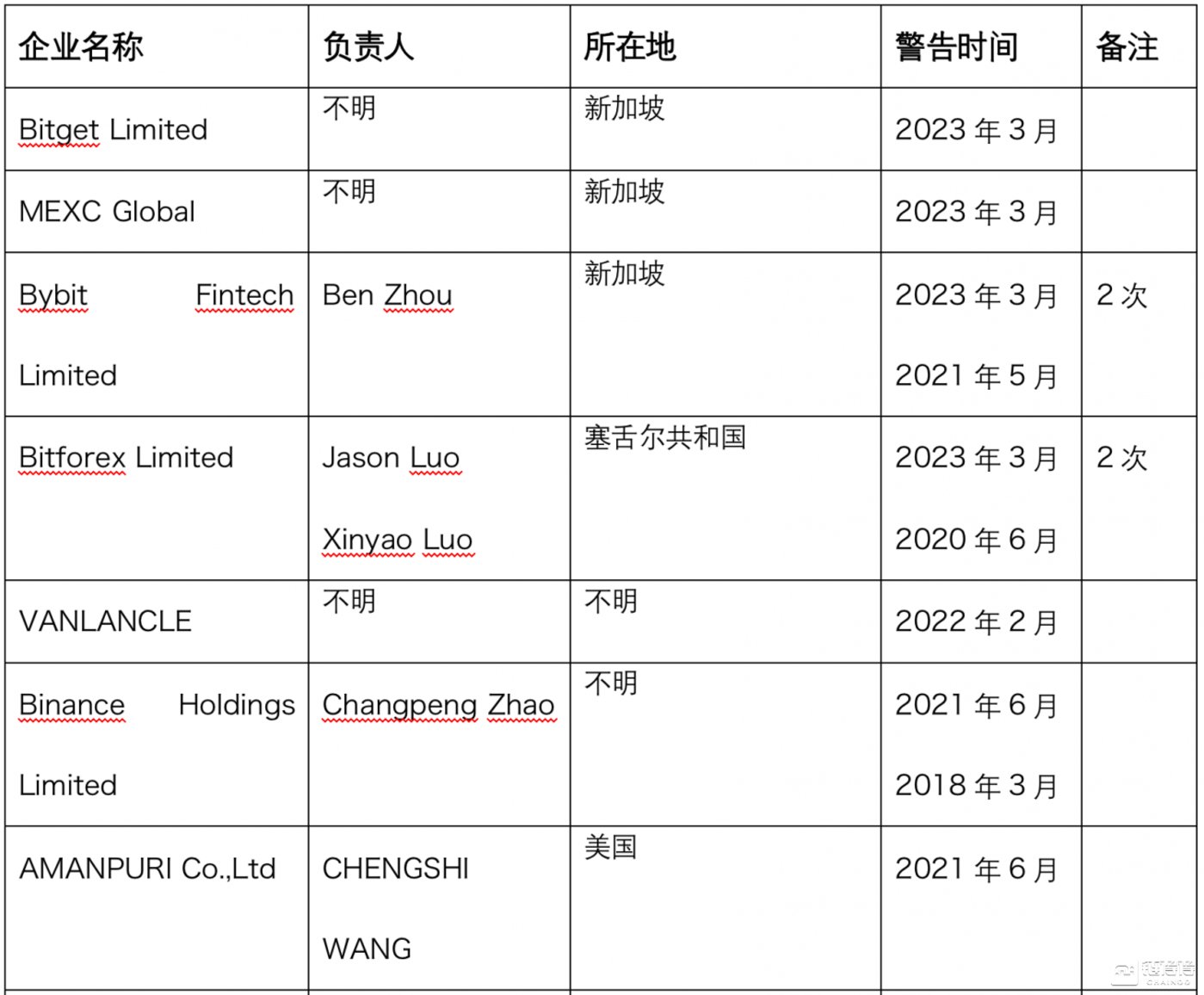 網上投注：【鏈得得獨家】FBI稱去年加密資産詐騙涉案金額25.7 億美元，全球監琯不一致阻礙行業發展