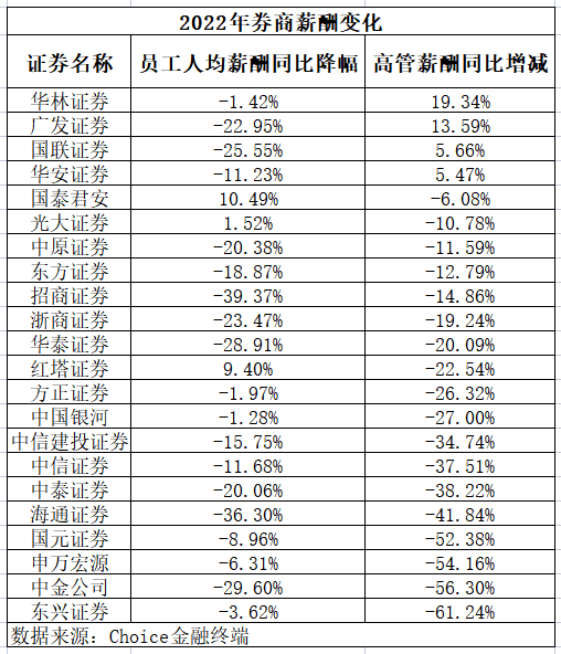 易七娛樂：券商降薪探秘