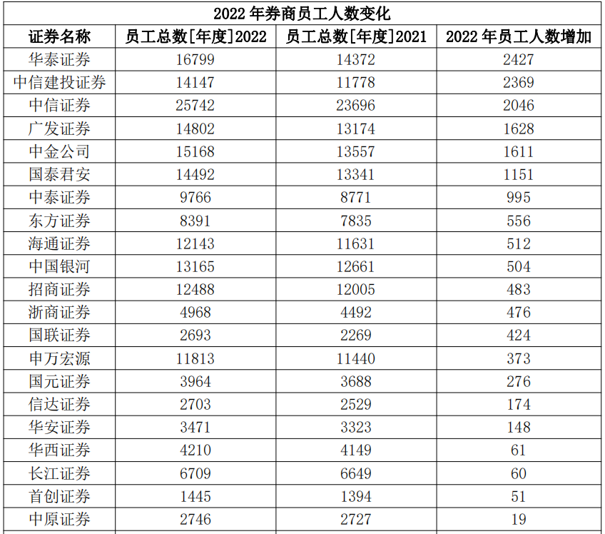 易七娛樂：券商降薪探秘