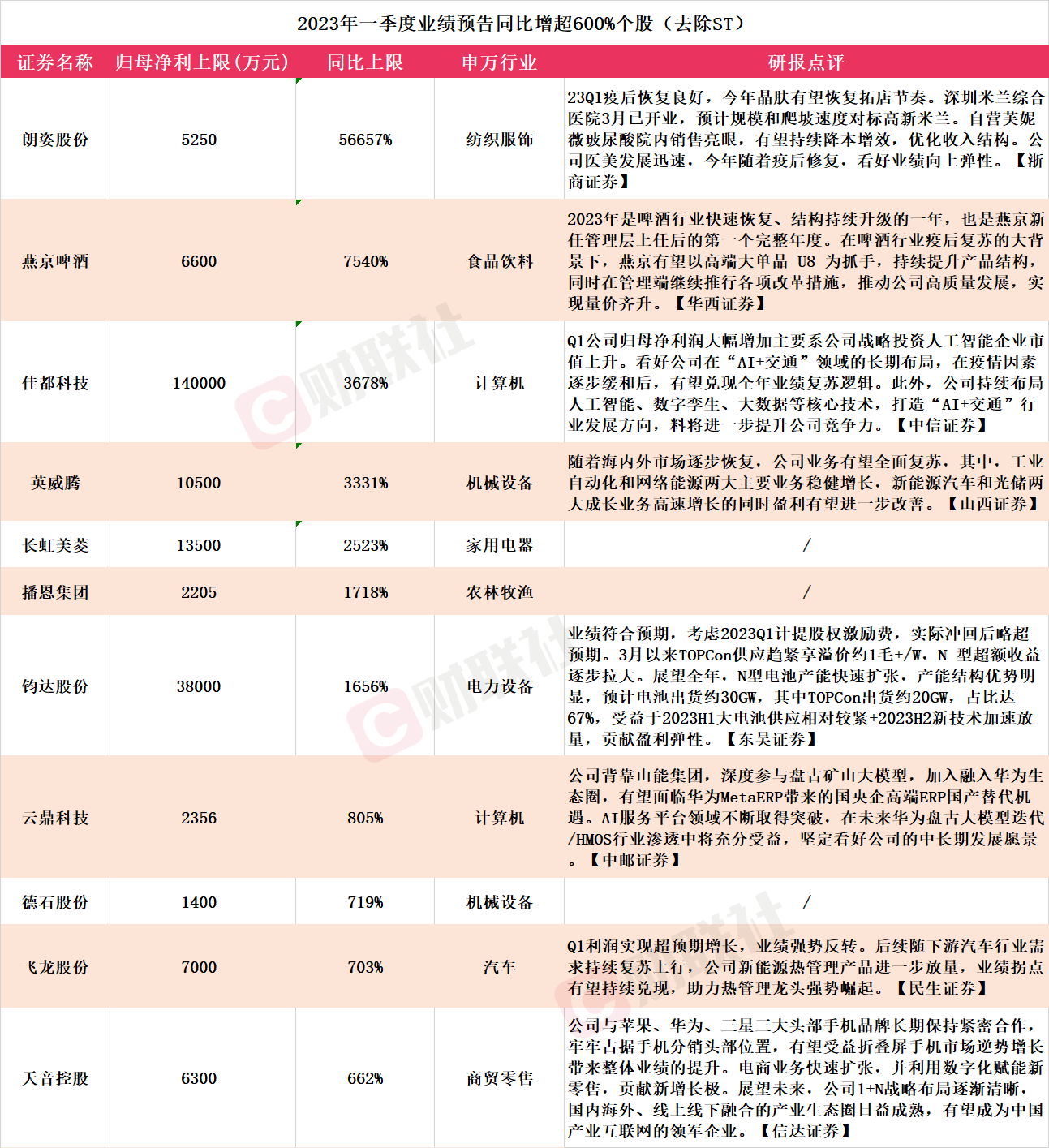 六郃彩：拿下三連板！A股一季報行情熱火朝天 11家上市公司淨利同比預增超600%