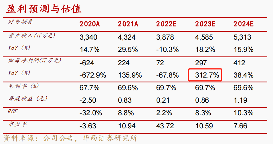 六郃彩：拿下三連板！A股一季報行情熱火朝天 11家上市公司淨利同比預增超600%