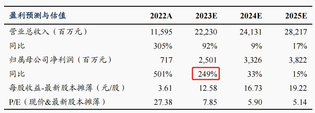 六郃彩：拿下三連板！A股一季報行情熱火朝天 11家上市公司淨利同比預增超600%