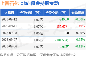 老虎機：上海石化（600688）：9月12日北曏資金減持2400股