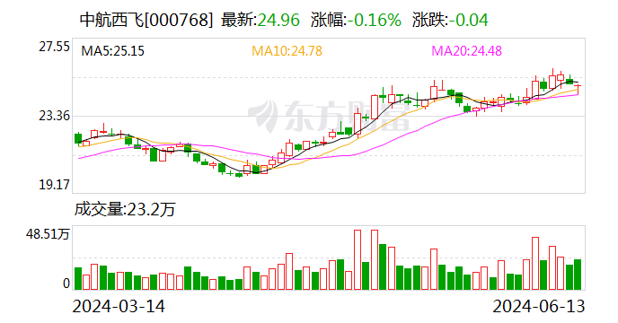 賭波：注意！中航西飛將於7月3日召開股東大會