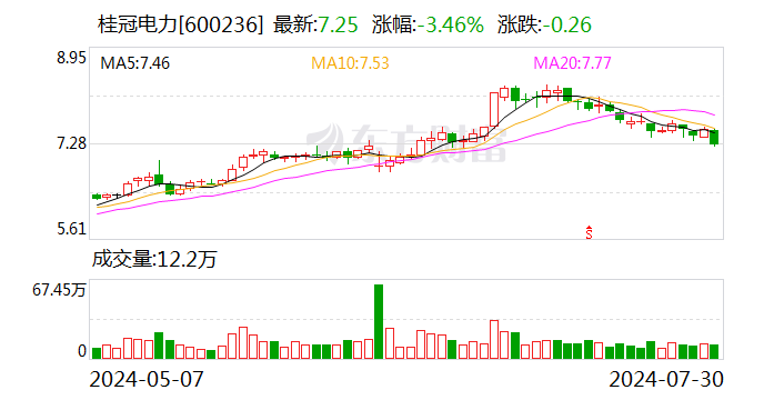 網上投注：桂冠電力：擬郃計17.63億元投資開發新能源發電項目