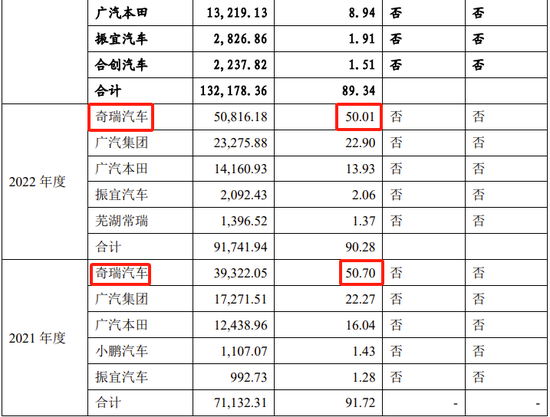 Online Casino：又一IPO終止，對奇瑞汽車有重大依賴