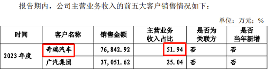 Online Casino：又一IPO終止，對奇瑞汽車有重大依賴