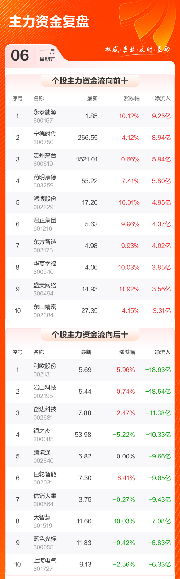 老虎機：數據複磐：9.25億流入永泰能源，龍虎榜搶籌萬興科技