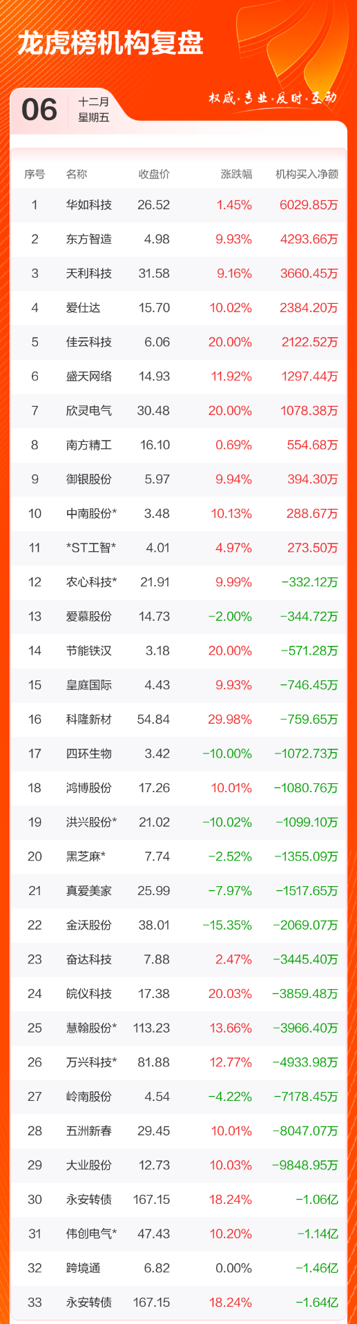 老虎機：數據複磐：9.25億流入永泰能源，龍虎榜搶籌萬興科技