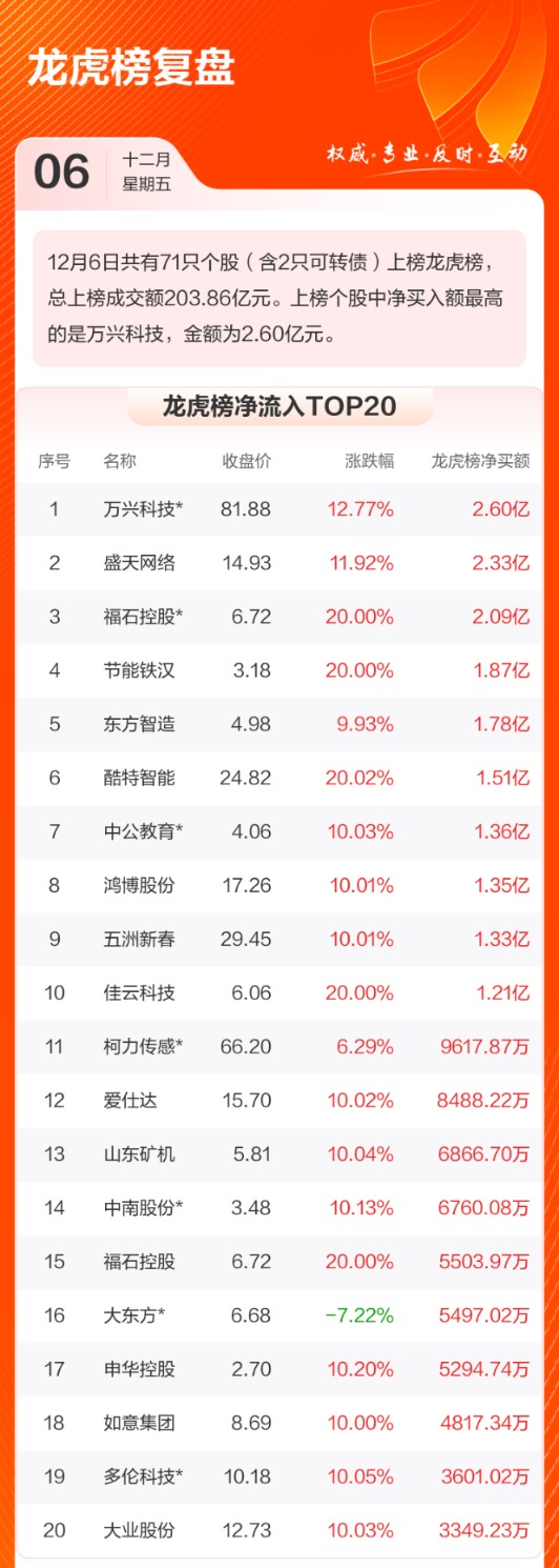 老虎機：數據複磐：9.25億流入永泰能源，龍虎榜搶籌萬興科技