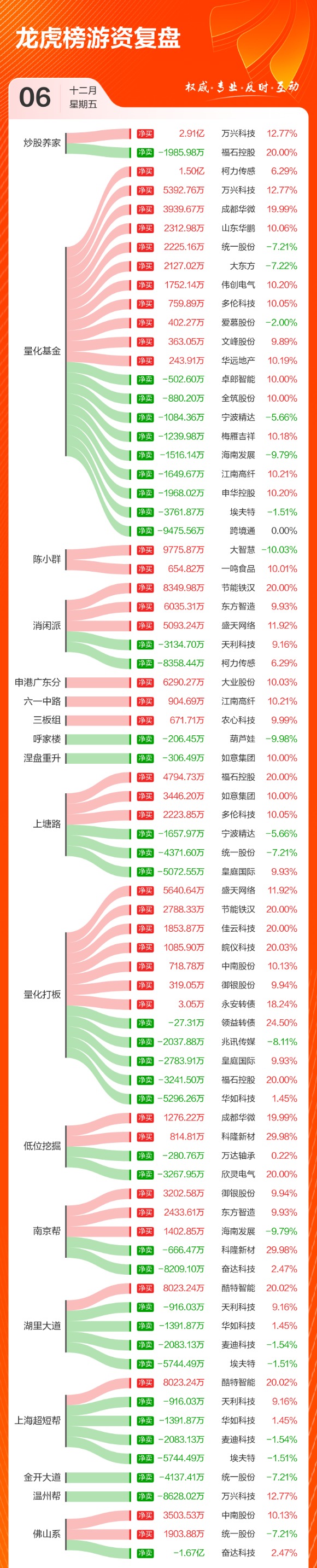 老虎機：數據複磐：9.25億流入永泰能源，龍虎榜搶籌萬興科技