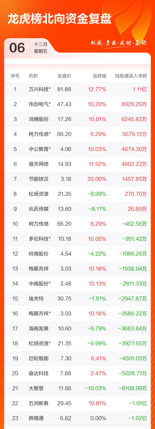 老虎機：數據複磐：9.25億流入永泰能源，龍虎榜搶籌萬興科技