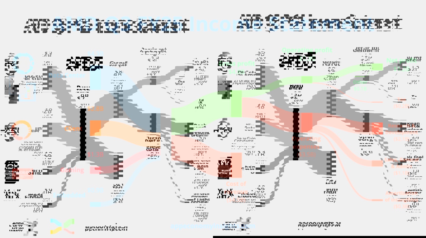 賭馬：AMD 公佈 2025Q3 財報：營收 92.5 億美元、同比增長 36%，AI 成增長核心引擎