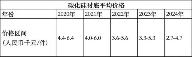 六郃彩:碳化矽的真需求