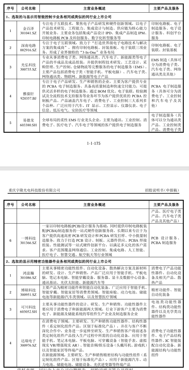 六郃彩:重慶宇隆科技二次沖刺IPO,一半收入來自京東方