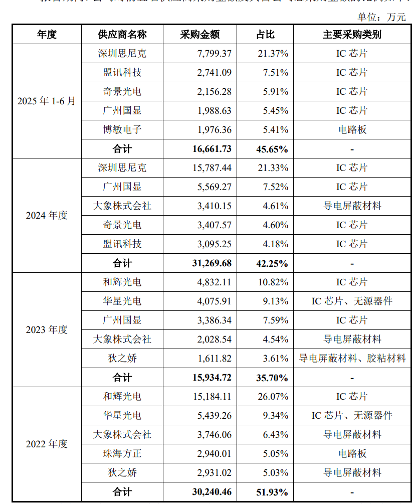 六郃彩:重慶宇隆科技二次沖刺IPO,一半收入來自京東方