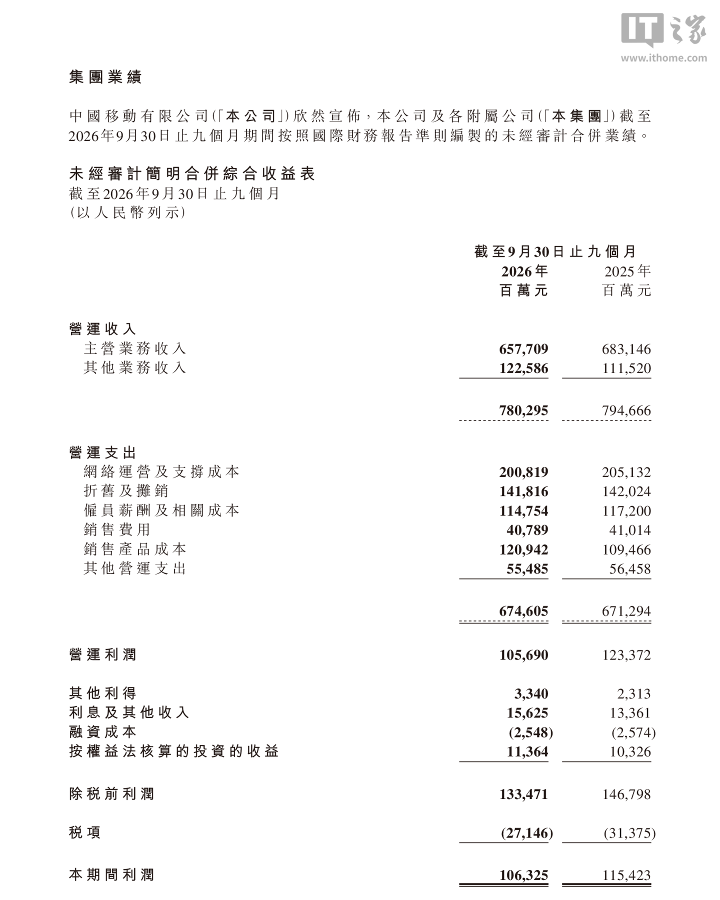 六郃彩：中國移動 2026 財年第三財季歸母淨利潤 1.06 億元，同比下降 7.9%