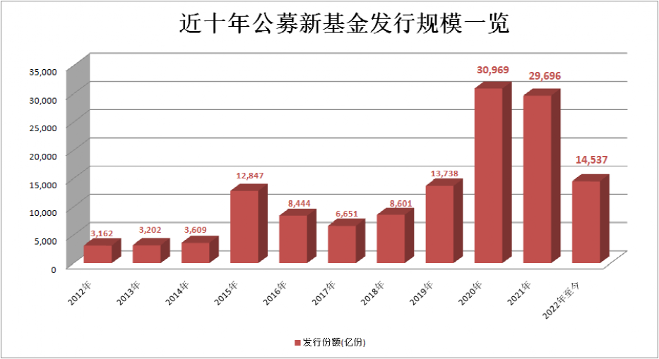 历史第三高！今年以来新发基金规模1.45万亿份