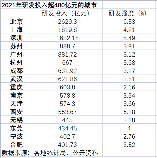 12城研发投入经费超500亿：三城超千亿，苏州领跑第二梯队