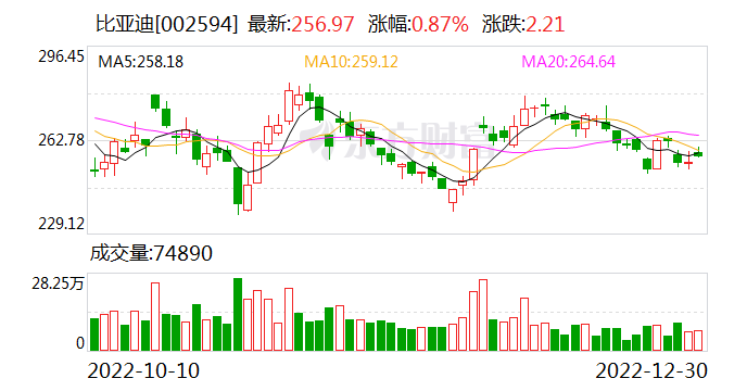 超180万辆！比亚迪涨价！还有这个消息