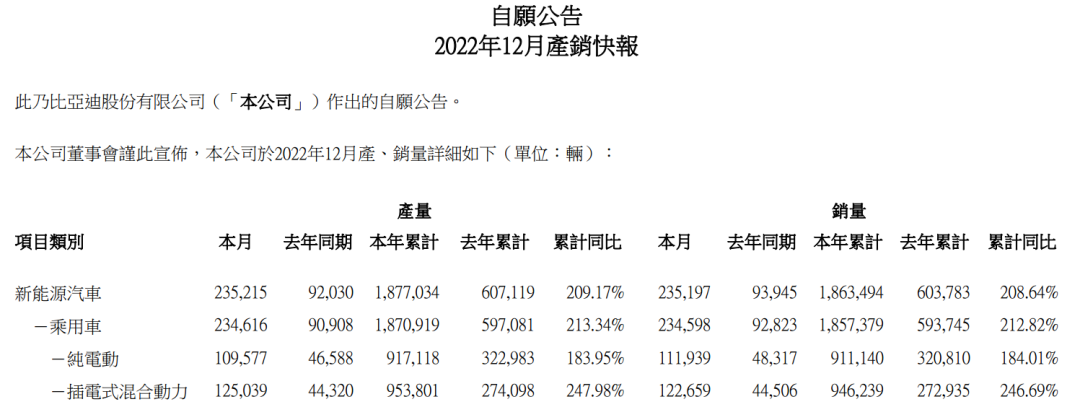 超180万辆！比亚迪涨价！还有这个消息