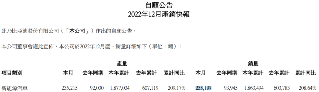 超180万辆！比亚迪涨价！还有这个消息