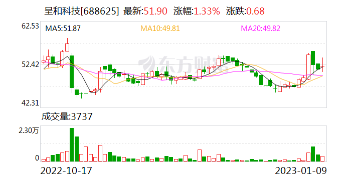 呈和科技：拟向特定对象增发募资不超过人民币1.5亿元