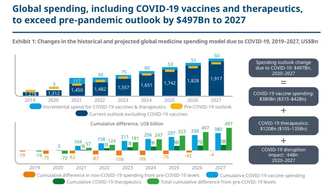 报告预计至2027年全球药品支出将达1.9万亿美元，药企如何角逐赛道？