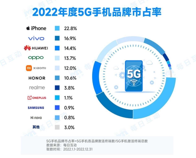 每日互动发布2022年度5G手机报告：iPhone、vivo领跑5G市场