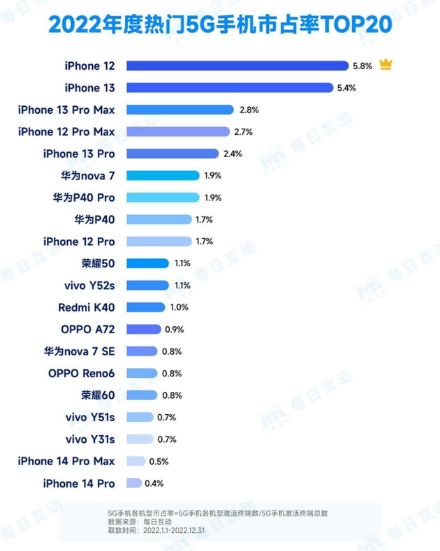 每日互动发布2022年度5G手机报告：iPhone、vivo领跑5G市场