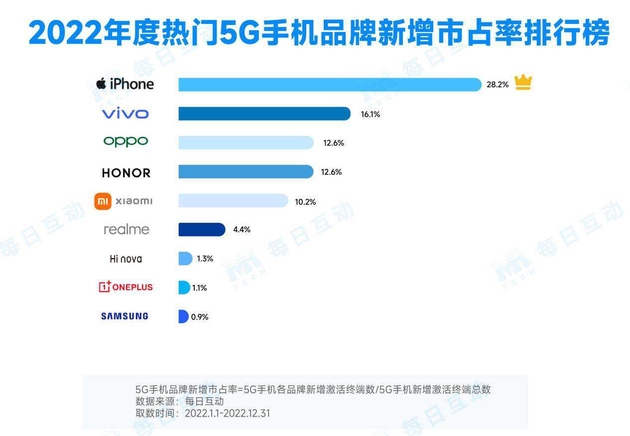 每日互动发布2022年度5G手机报告：iPhone、vivo领跑5G市场