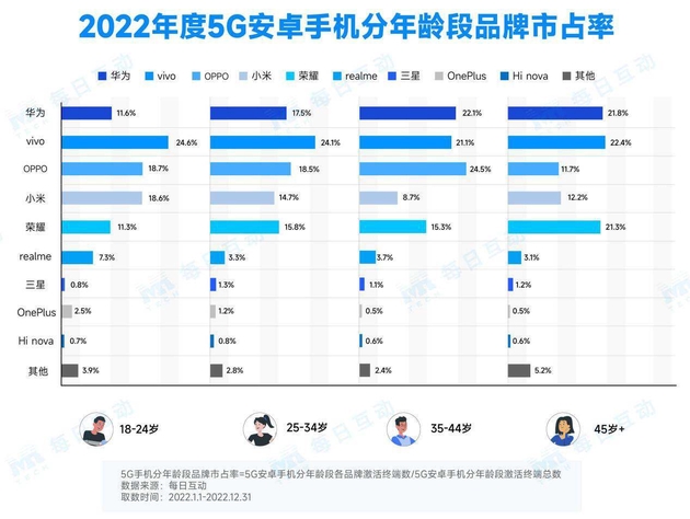 每日互动发布2022年度5G手机报告：iPhone、vivo领跑5G市场