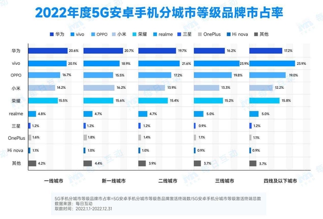 每日互动发布2022年度5G手机报告：iPhone、vivo领跑5G市场