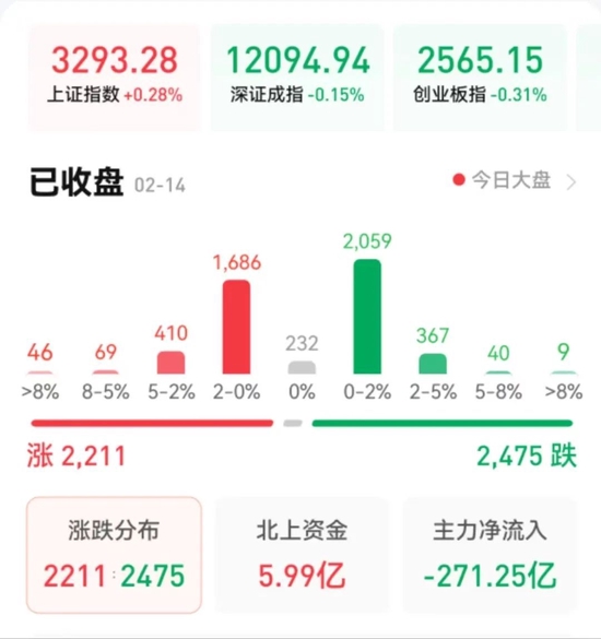 沪指微涨逼近3300点，北向资金净流入近6亿元，机构：后市投资节奏或先价值后成长