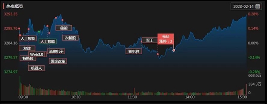 沪指微涨逼近3300点，北向资金净流入近6亿元，机构：后市投资节奏或先价值后成长