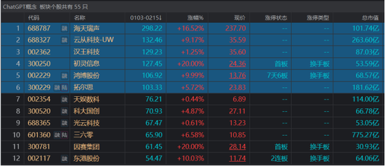 又是一批翻倍股！ChatGPT概念牛劲十足，数字内容拓展催化，关注这些景气落地场景