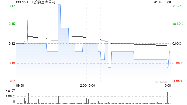 中国投资基金公司1月末每股综合资产净值约为0.80港元