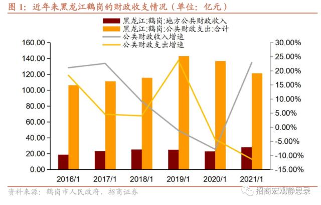 招商宏观：财政重整之后的鹤岗有什么变化？