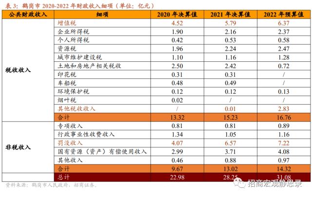 招商宏观：财政重整之后的鹤岗有什么变化？