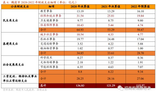 招商宏观：财政重整之后的鹤岗有什么变化？